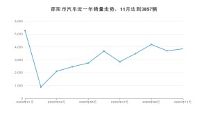 邵阳市11月汽车销量 哈弗H6排名第一(2020年)
