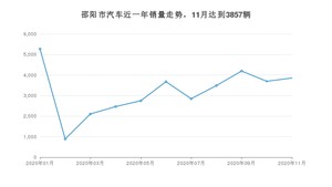 邵阳市11月汽车销量 哈弗H6排名第一(2020年)