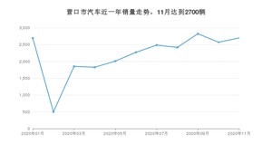 营口市11月汽车销量 宝来排名第一(2020年)