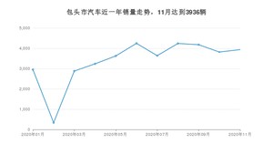 包头市11月汽车销量统计 长安CS75排名第一(2020年)