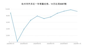 沧州市11月汽车销量 宝来排名第一(2020年)