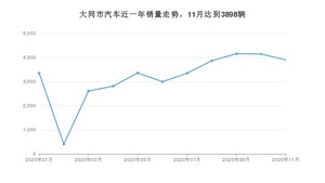 11月大同市汽车销量情况如何? 哈弗H6排名第一(2020年)