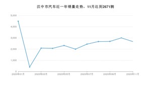 11月汉中市汽车销量数据统计 长安CS75排名第一(2020年)