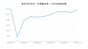 11月淮安市汽车销量数据统计 朗逸排名第一(2020年)