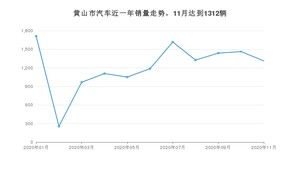 11月黄山市汽车销量数据统计 英朗排名第一(2020年)