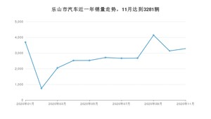 11月乐山市汽车销量情况如何? 哈弗H6排名第一(2020年)