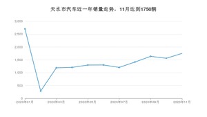 11月天水市汽车销量数据统计 长安CS75排名第一(2020年)