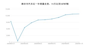 11月潍坊市汽车销量数据统计 哈弗H6排名第一(2020年)