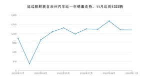 11月延边朝鲜族自治州汽车销量情况如何? 哈弗H6排名第一(2020年)