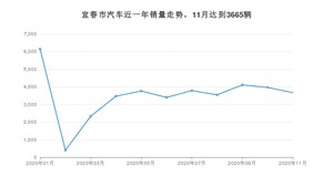 11月宜春市汽车销量情况如何? 英朗排名第一(2020年)