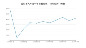 11月岳阳市汽车销量数据统计 英朗排名第一(2020年)