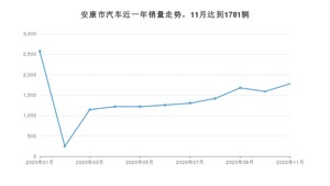 安康市11月汽车销量统计 哈弗H6排名第一(2020年)