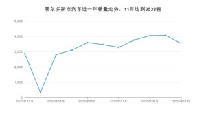 11月鄂尔多斯市汽车销量情况如何? 哈弗H6排名第一(2020年)