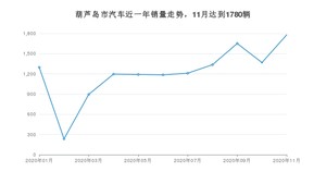 11月葫芦岛市汽车销量数据统计 本田CR-V排名第一(2020年)