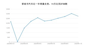 11月晋城市汽车销量情况如何? 宏光MINI EV排名第一(2020年)