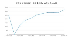 齐齐哈尔市11月汽车销量统计 宝来排名第一(2020年)