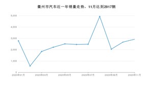 11月衢州市汽车销量情况如何? 北汽新能源EU排名第一(2020年)