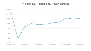 三明市11月汽车销量数据发布 英朗排名第一(2020年)