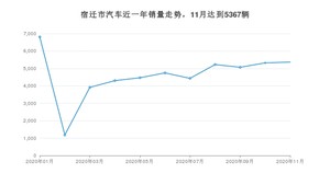 宿迁市11月汽车销量数据发布 英朗排名第一(2020年)