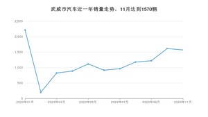 武威市11月汽车销量 长安CS75排名第一(2020年)