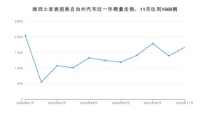 湘西土家族苗族自治州11月汽车销量数据发布 哈弗H6排名第一(2020年)