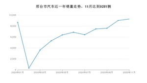 邢台市11月汽车销量统计 朗逸排名第一(2020年)