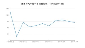 11月鹰潭市汽车销量情况如何? 英朗排名第一(2020年)