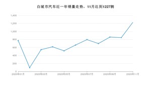 白城市11月汽车销量 宝来排名第一(2020年)