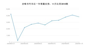 赤峰市11月汽车销量统计 哈弗H6排名第一(2020年)
