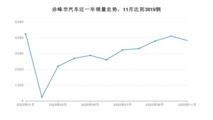 赤峰市11月汽车销量统计 哈弗H6排名第一(2020年)