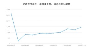 11月定西市汽车销量数据统计 长安CS75排名第一(2020年)
