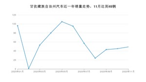 11月甘孜藏族自治州汽车销量情况如何? 炫界排名第一(2020年)