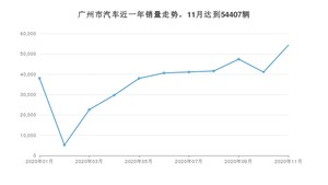 广州市11月汽车销量数据发布 帕萨特排名第一(2020年)