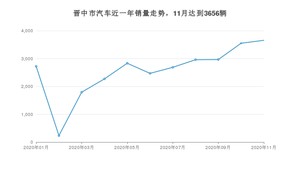 晋中市11月汽车销量 几何A排名第一(2020年)