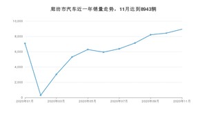 11月廊坊市汽车销量数据统计 朗逸排名第一(2020年)