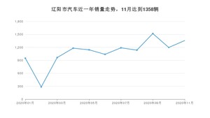 辽阳市11月汽车销量数据发布 宝来排名第一(2020年)