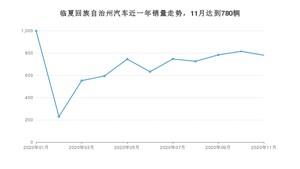 临夏回族自治州11月汽车销量 本田CR-V排名第一(2020年)