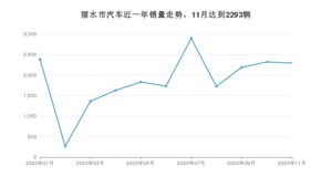 11月丽水市汽车销量数据统计 宏光MINI EV排名第一(2020年)