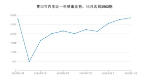 莆田市11月汽车销量 北汽新能源EU排名第一(2020年)