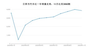 11月日照市汽车销量情况如何? 哈弗H6排名第一(2020年)