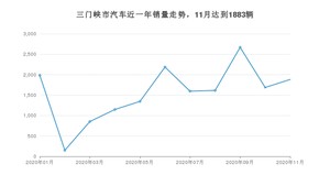 11月三门峡市汽车销量数据统计 宏光MINI EV排名第一(2020年)