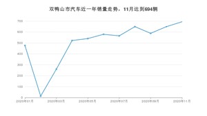 11月双鸭山市汽车销量数据统计 宝来排名第一(2020年)
