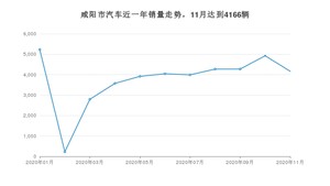 咸阳市11月汽车销量 朗逸排名第一(2020年)