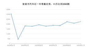 宣城市11月汽车销量统计 朗逸排名第一(2020年)