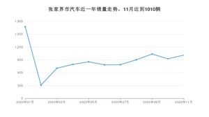 张家界市11月汽车销量统计 哈弗H6排名第一(2020年)