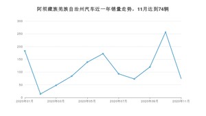 11月阿坝藏族羌族自治州汽车销量情况如何? 宋排名第一(2020年)