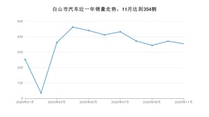 11月白山市汽车销量数据统计 长安CS75排名第一(2020年)