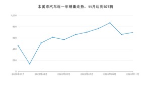 本溪市11月汽车销量 宝来排名第一(2020年)