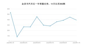 11月金昌市汽车销量情况如何? 长安CS75排名第一(2020年)