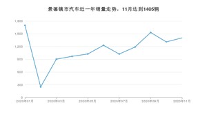 景德镇市11月汽车销量 英朗排名第一(2020年)